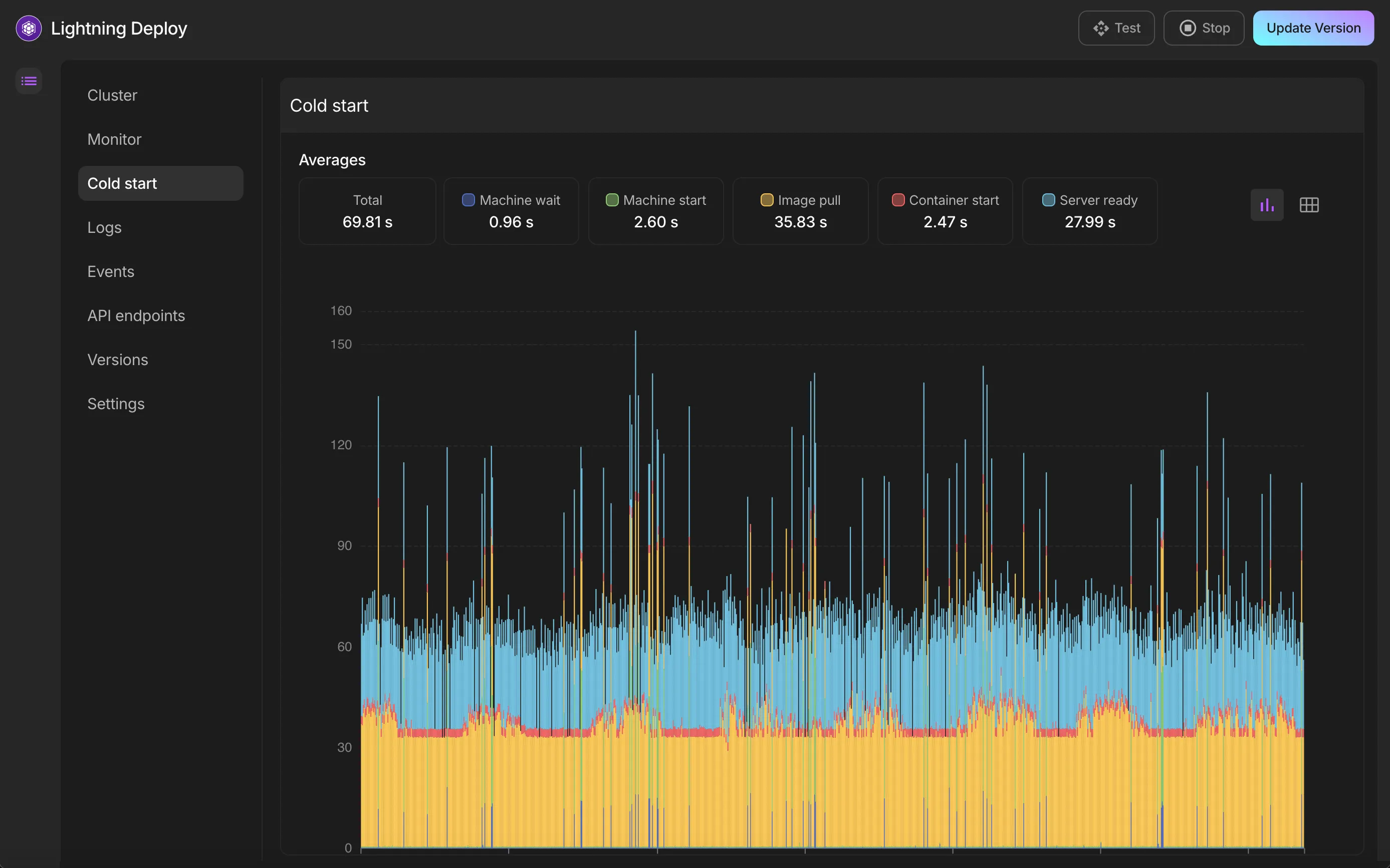 A serverless deployment running for multiple months