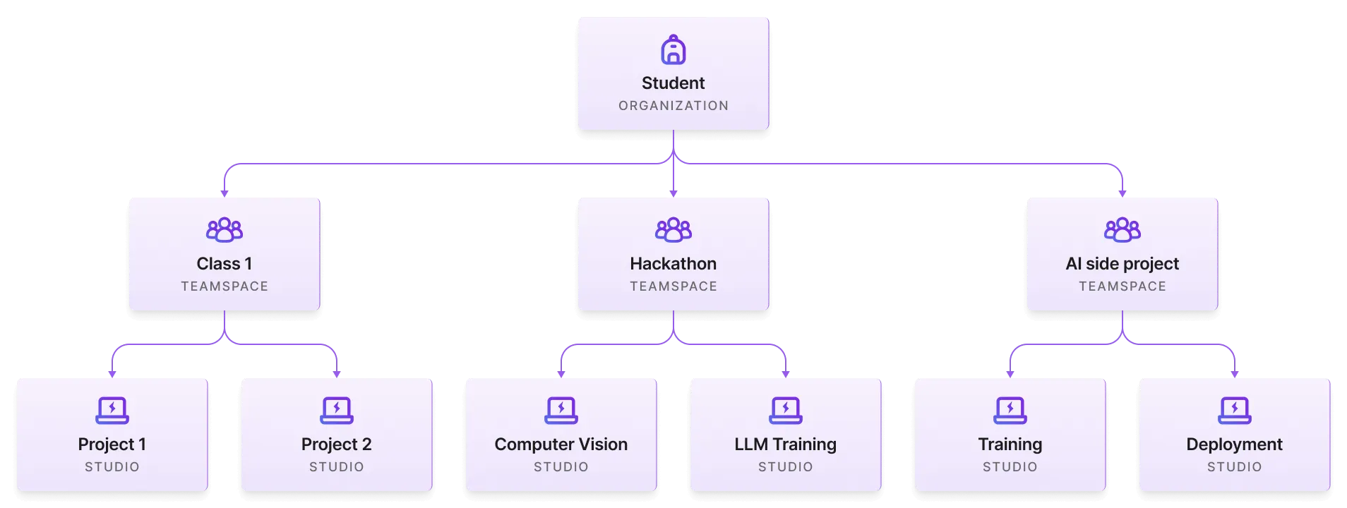 Create a teamspace for each project.