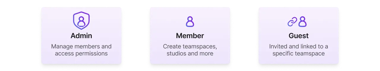 Admin, member, and guest roles.