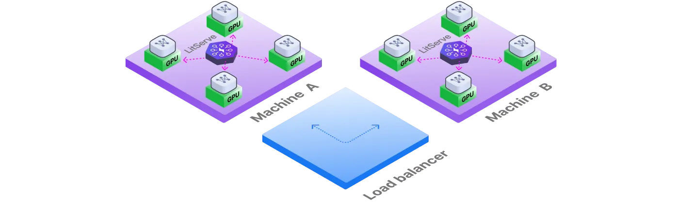 LitServe distributes the server across machines with the Lightning AI platform's or your DIY load balancer.