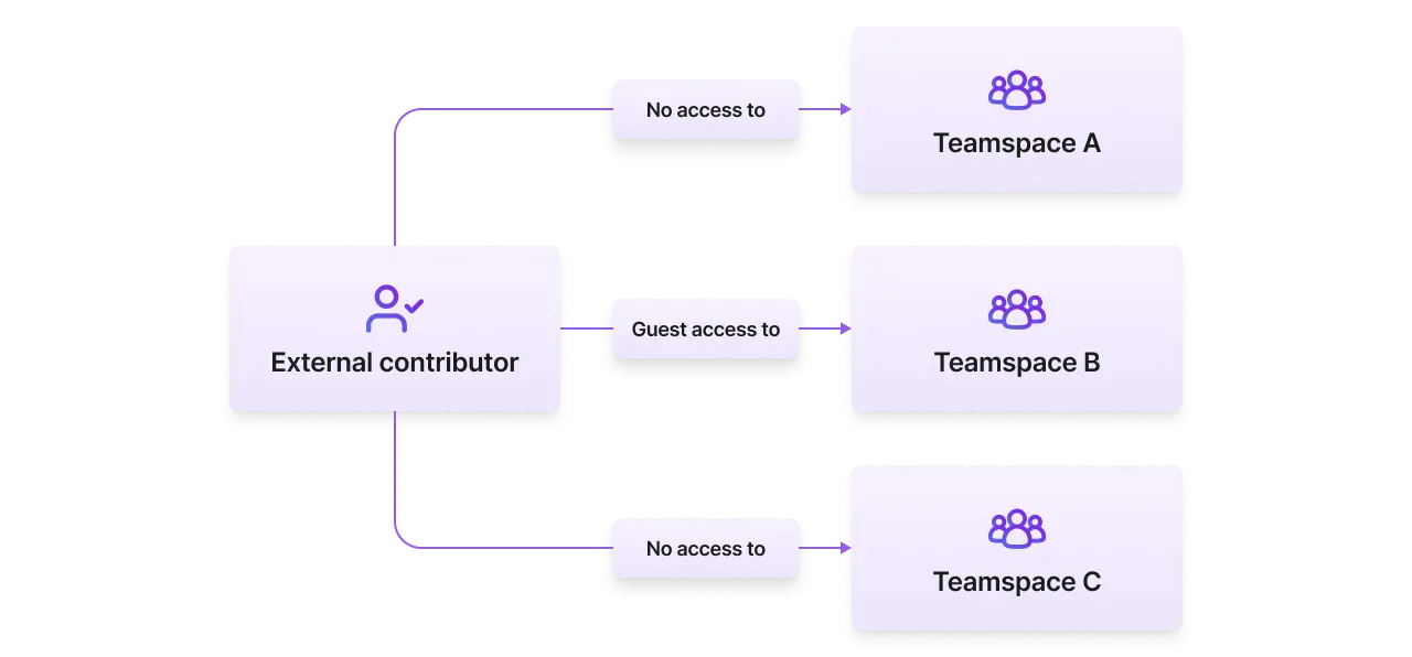 Guests only have access to the teamspace they were invited to.