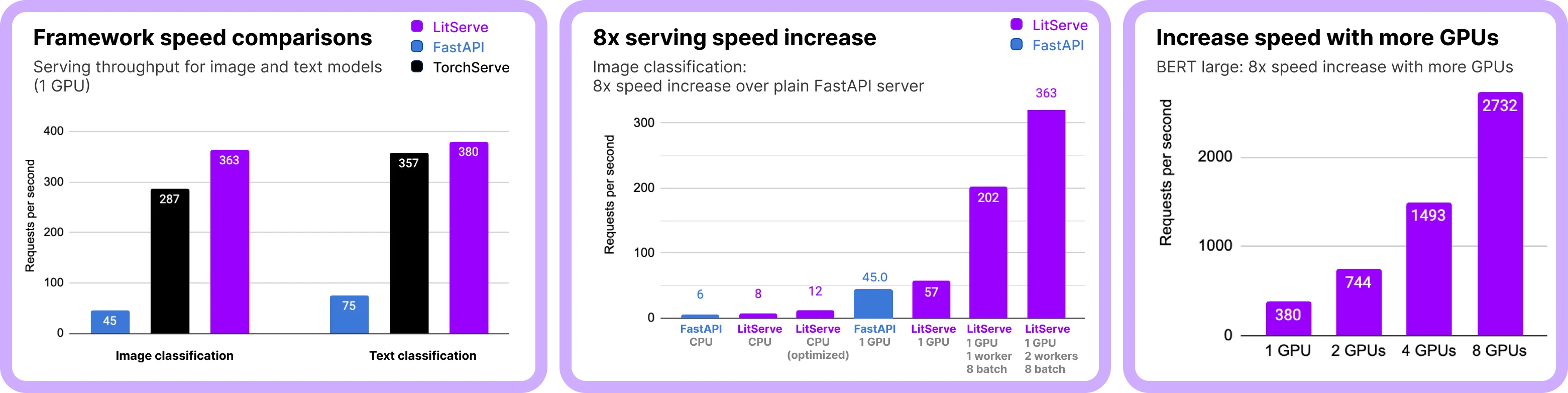 Performance improvements over plain FastAPI server (higher is better).