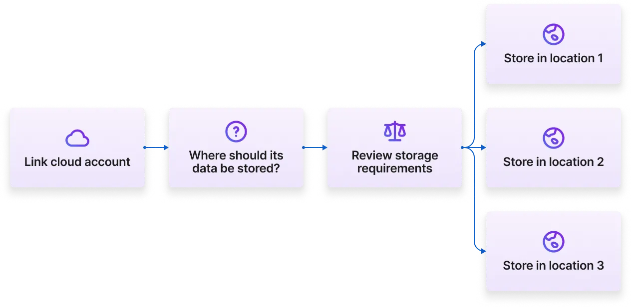 Lightning AI helps you manage data residency for cloud accounts