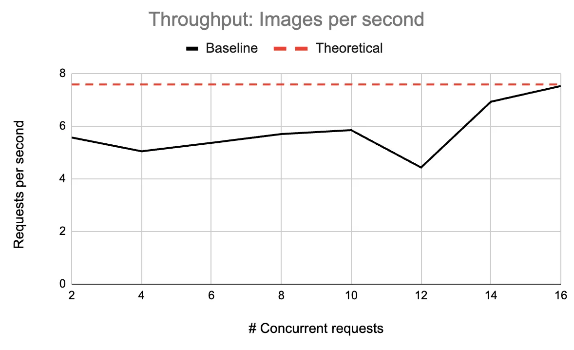 Baseline throughput of the ResNet-152 server (image size 224x224) on a CPU machine