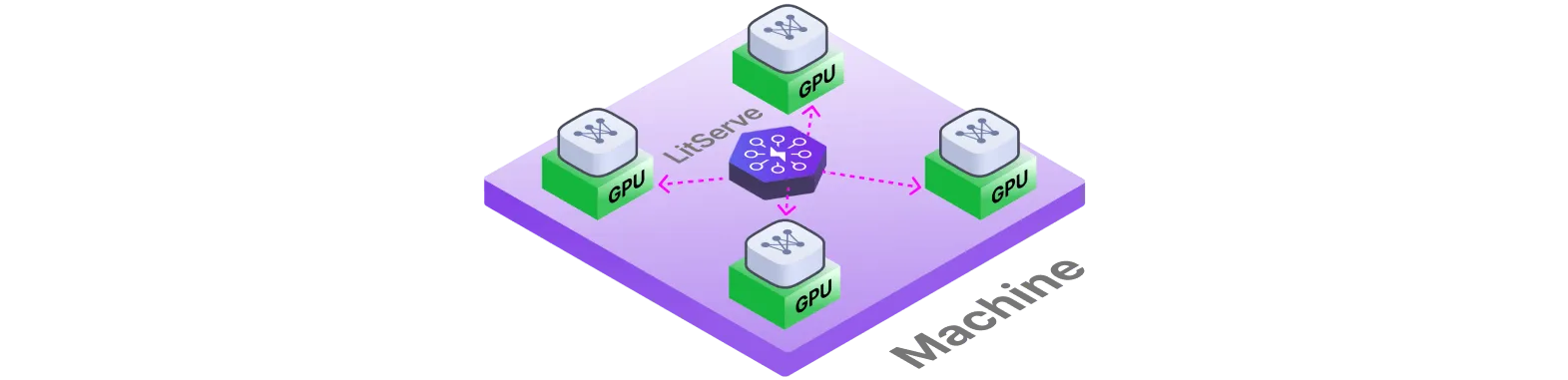 Example of server scaling within a machine across 4 GPUs.