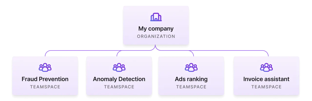A sampling of ML use cases, each in its own teamspace.