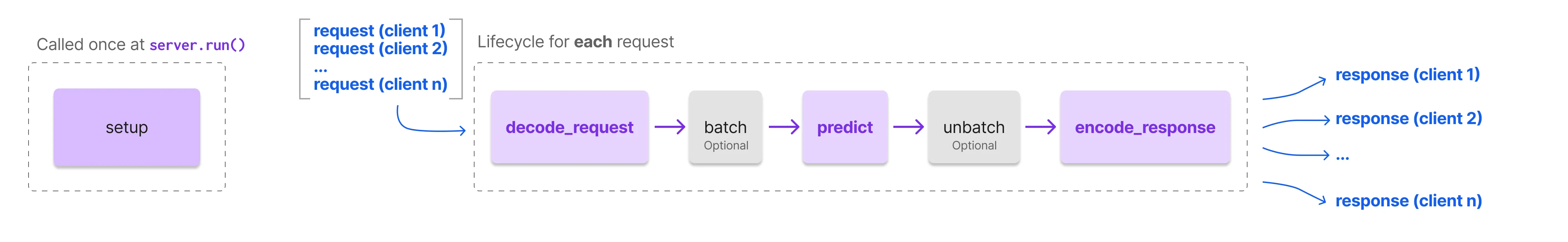 With batching, requests are batched and sent at once through this sequence of LitAPI methods.