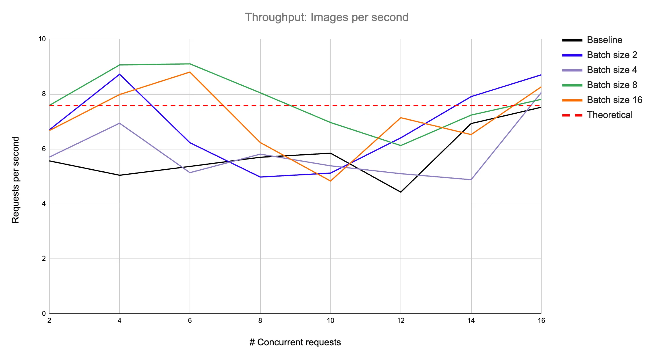 Tuning batch size of image classification server for throughput